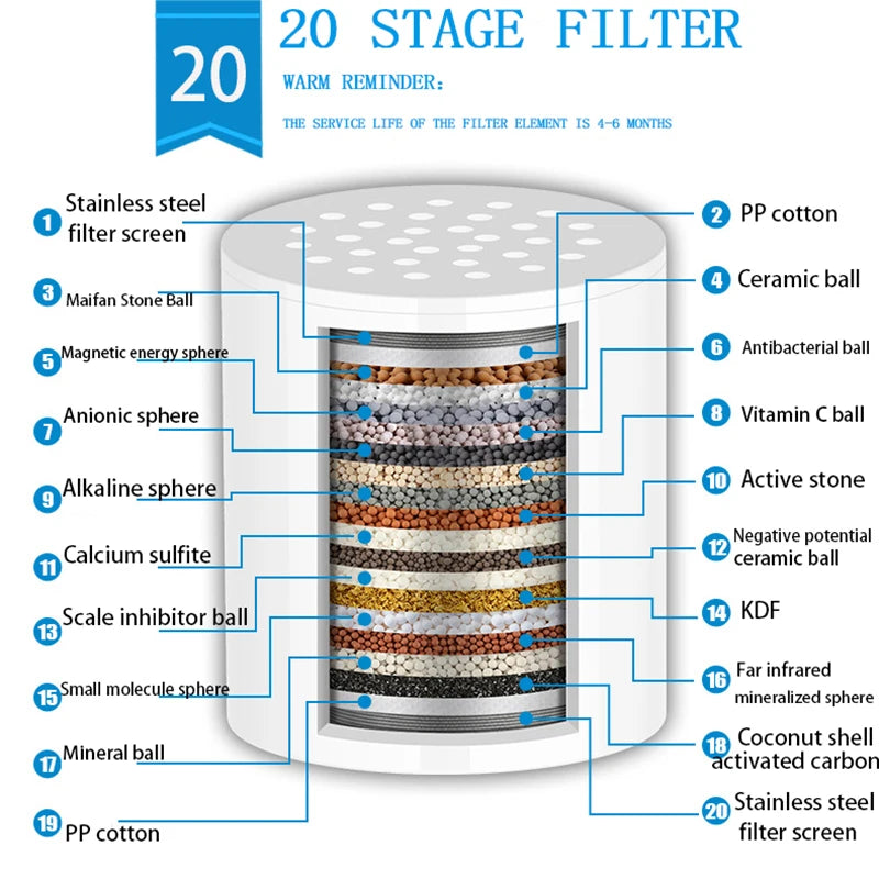 Diagram showing the 20 stage filter elements of a shower head water purifier, including various spheres and materials.