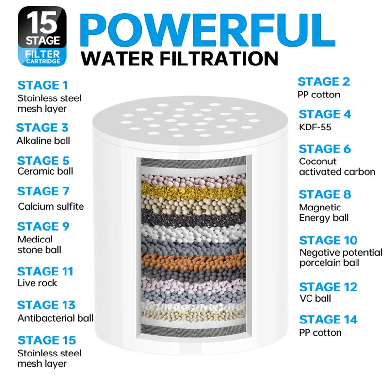 Diagram showing the 15 stages of powerful water filtration in a shower head filter cartridge.