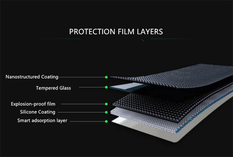 Diagram showing the multi-layer protection film structure for a tablet screen, including nanostructured coating and silicone 
