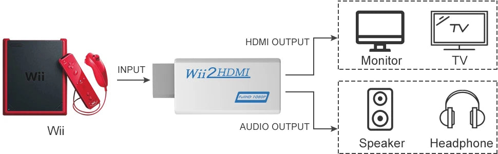 A Wii to HDMI adapter converts video and audio output to connect to a monitor, TV, speaker, or headphone.