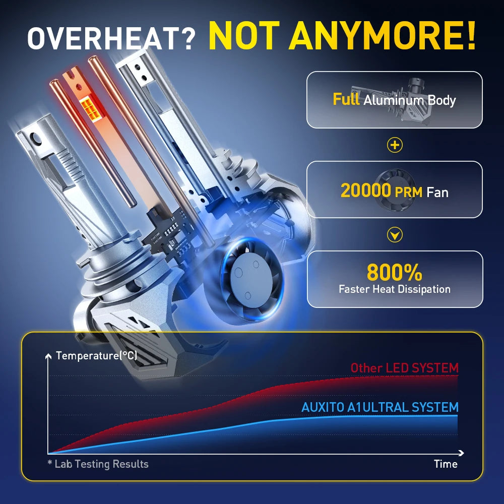Ultra-Bright LED Headlight Bulbs with Canbus Technology (Pair)