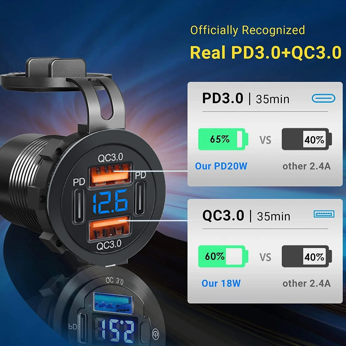 A close-up of a PD3.0+QC3.0 car charger with LED displays showing battery percentage and wattage information.