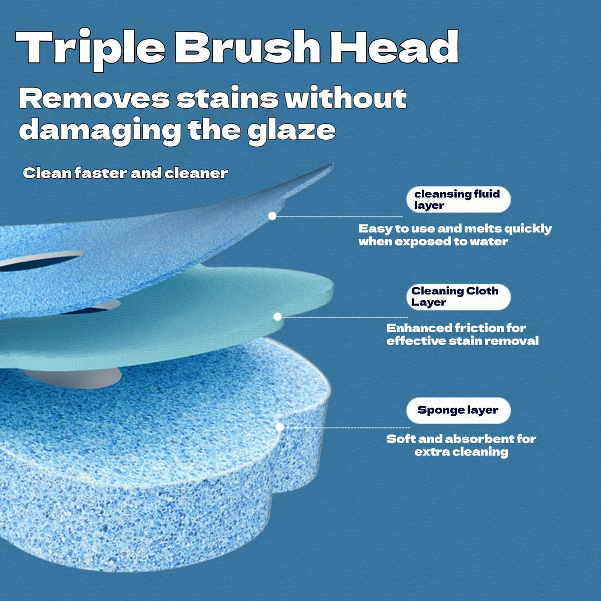 Diagram showing a triple brush head structure for stain removal, featuring a cleaning fluid layer, cloth layer, and sponge la