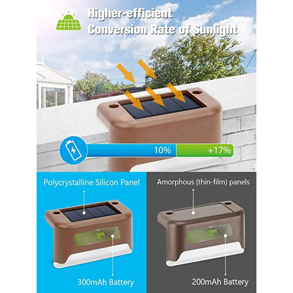 A comparison of polycrystalline and amorphous silicon solar panels powering LED step lights, showing battery capacities.