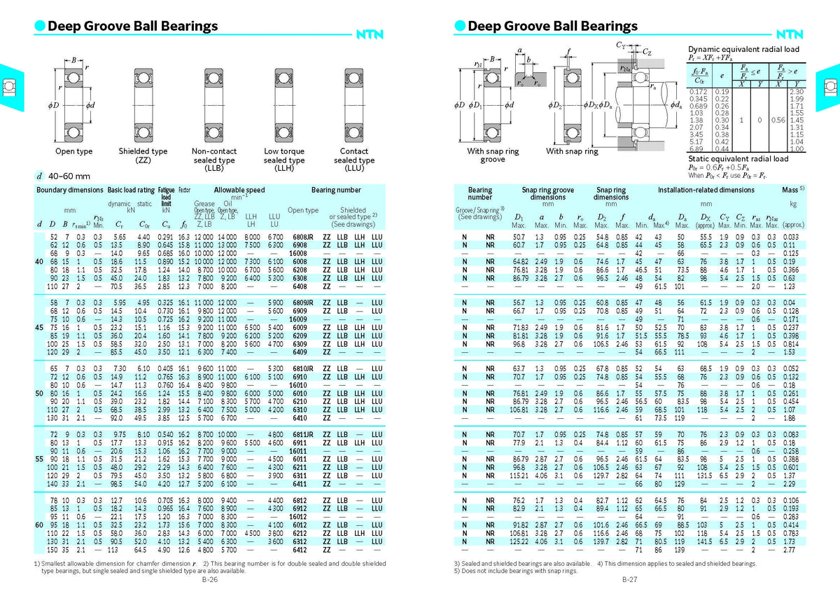 A variety of deep groove ball bearings are shown with technical specifications and diagrams.