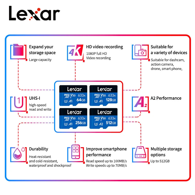 Diagram showing features of a Lexar memory card including 4K video recording, UHS-I speed, durability, and A2 performance.