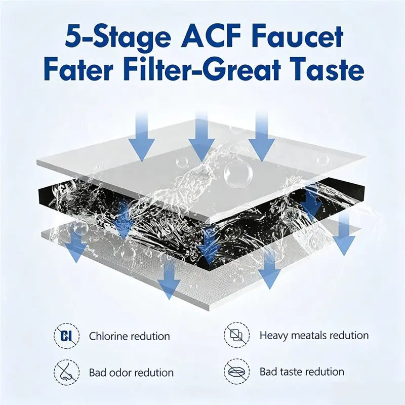 Diagram showing a 5-stage ACF faucet filter removing chlorine, heavy metals, bad odor, and bad taste from water.