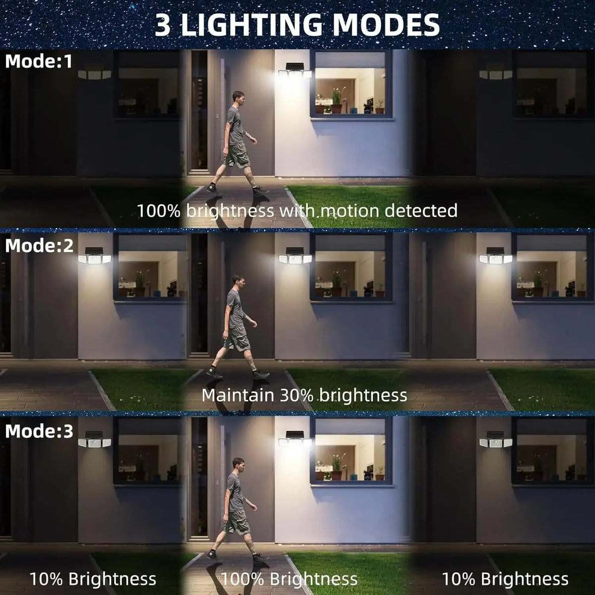 Three lighting modes of a solar powered motion sensor security light demonstrating 10% and 100% brightness settings.