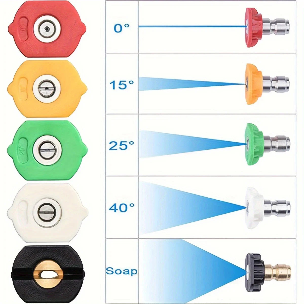 A comparison chart showing different angles of a high pressure washer gun with five quick-connect nozzles, ranging from 0 to 