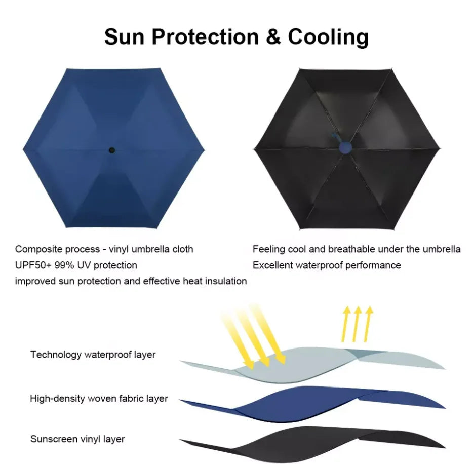 Comparison of blue and black sun protection umbrellas showing features like UV protection, waterproof layers, and insulation.