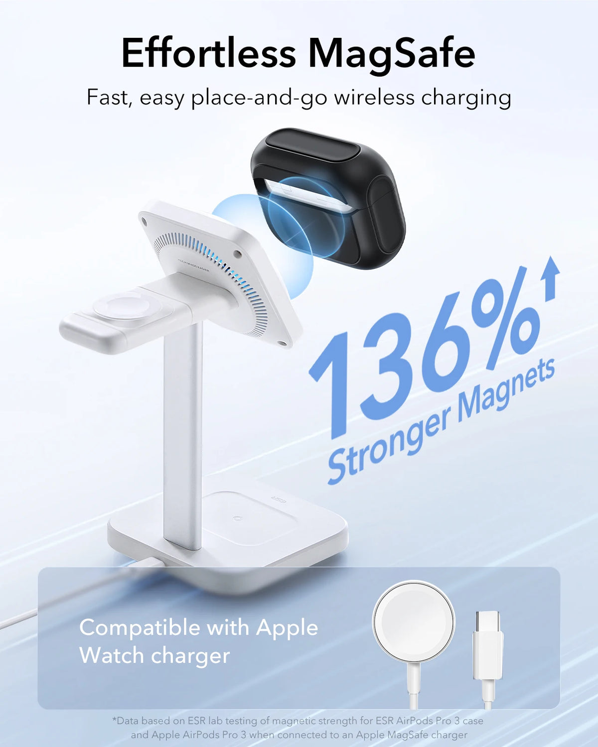 A white MagSafe wireless charging stand for Apple Watch, demonstrating 136% stronger magnets.