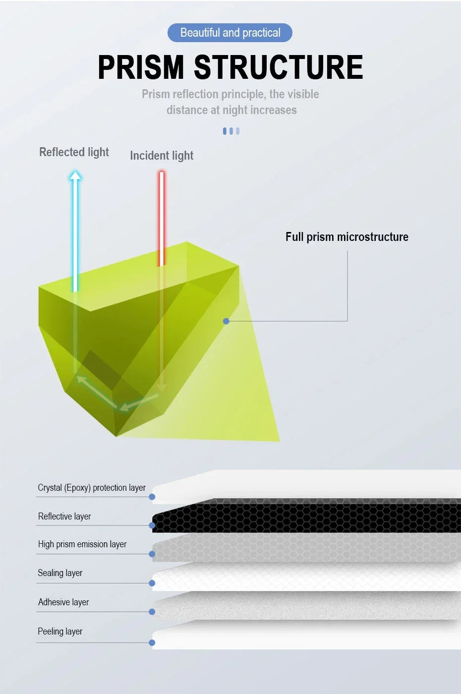 Diagram illustrating the prism structure of a product, showing reflected and incident light.