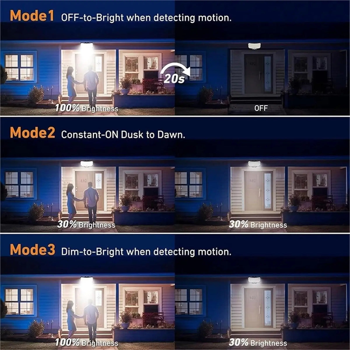 Three modes of a solar-powered security flood light showing different brightness levels for motion detection.
