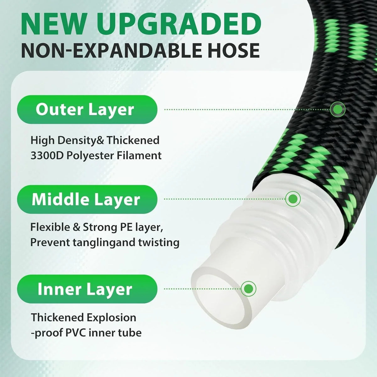 Cross-section diagram of a non-expandable garden hose showing outer, middle, and inner layers.