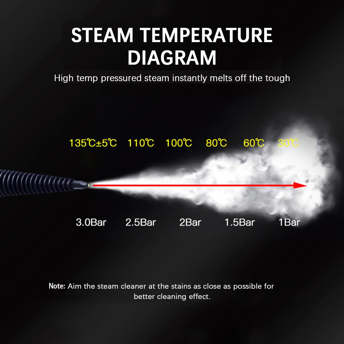 Diagram showing steam temperature and pressure relationship for a high temp pressurized steam cleaner