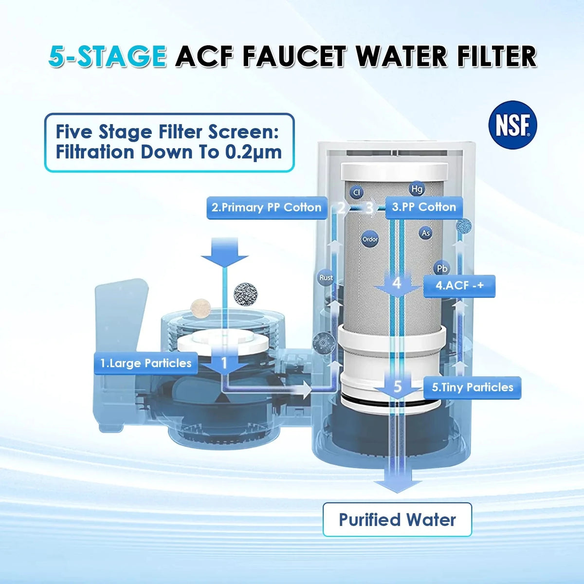 Diagram showing a 5-stage ACF faucet water filter system with filtration steps from large particles to tiny particles produci