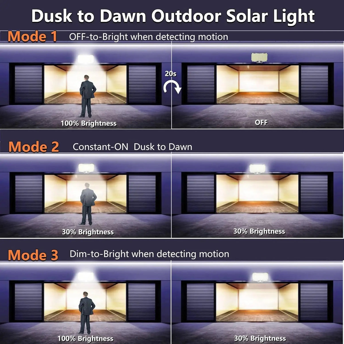 Three modes of dusk to dawn outdoor solar light operation showing brightness levels and motion detection settings.