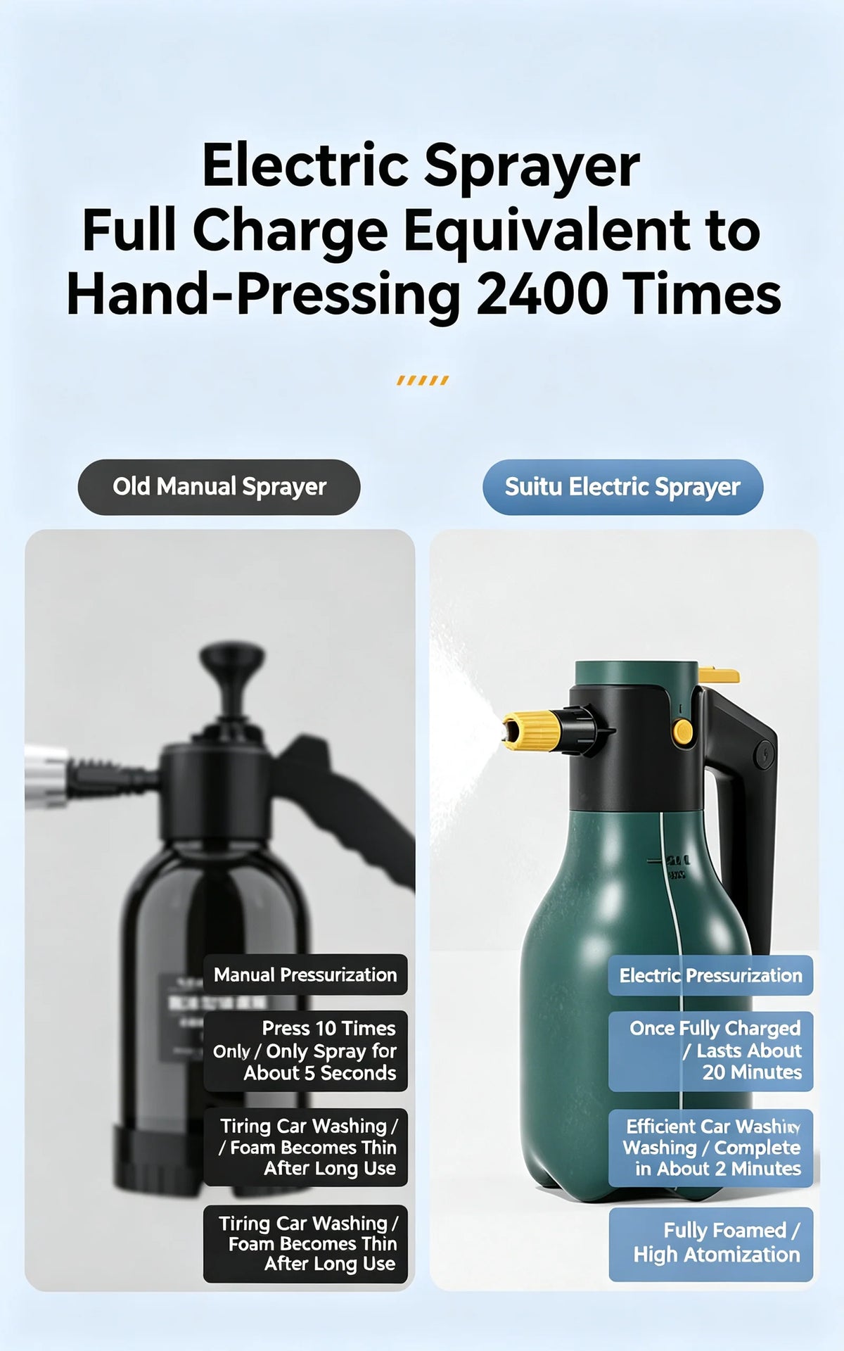 Comparison showing an electric sprayer equivalent to 2400 hand-pressing cycles for car washing.