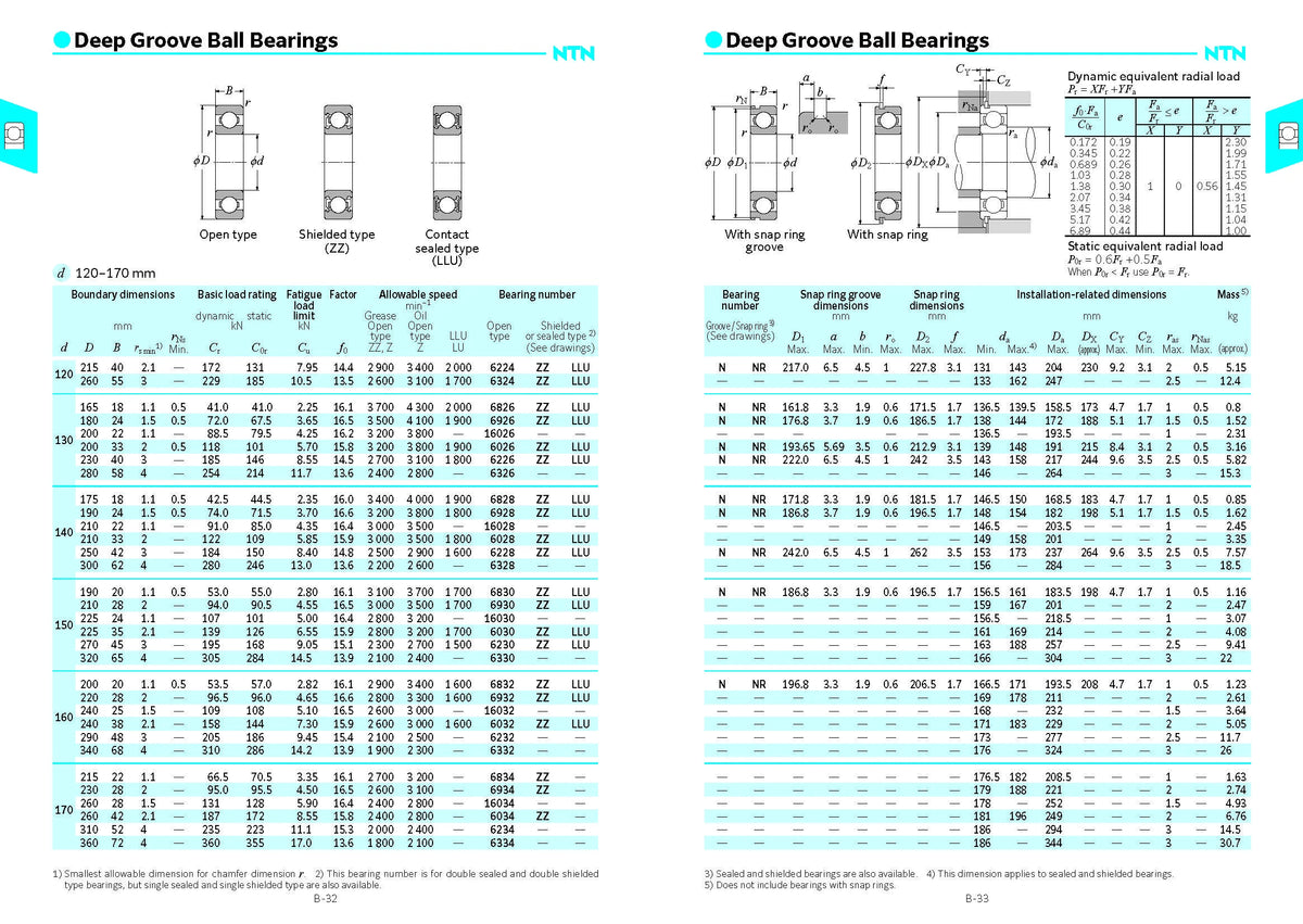 Diagrams showing dimensions and specifications for Deep Groove Ball Bearings in various sizes.
