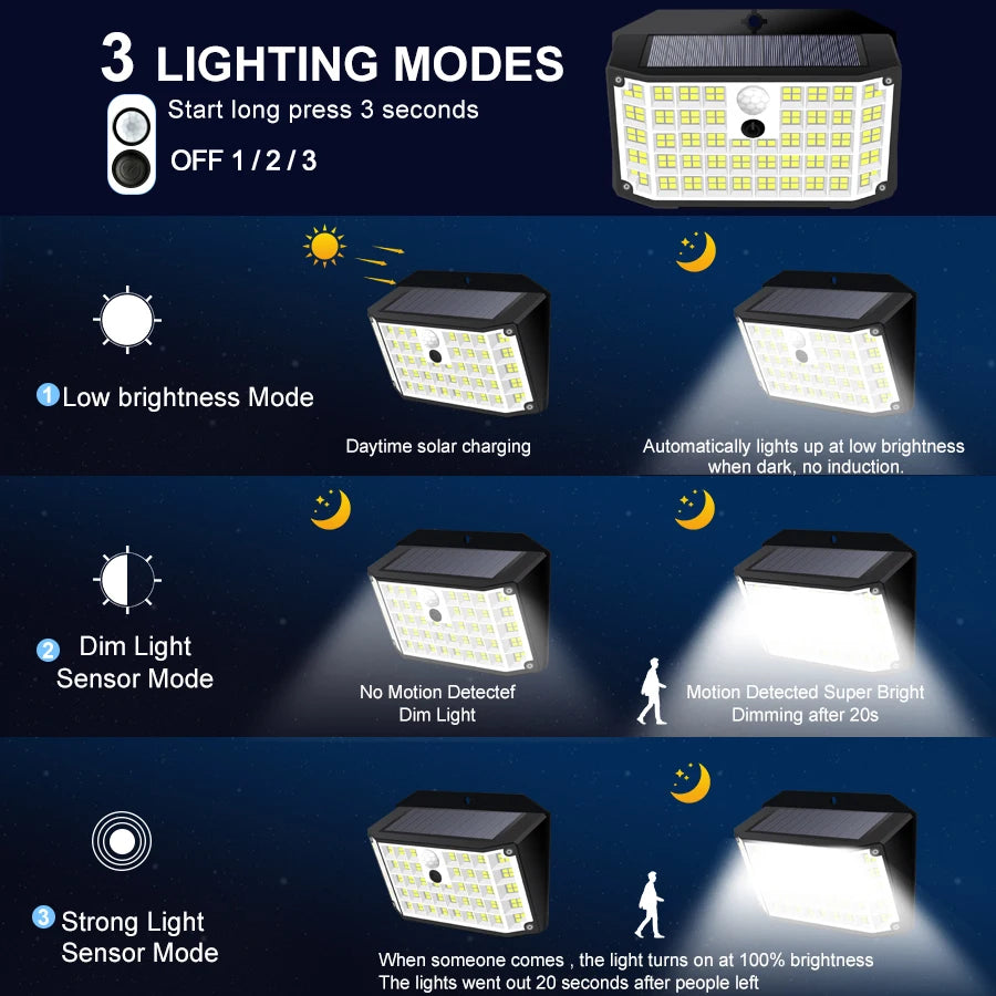 Diagram showing three lighting modes for a solar-powered security light: Low brightness, Dim Light Sensor Mode, and Strong Li