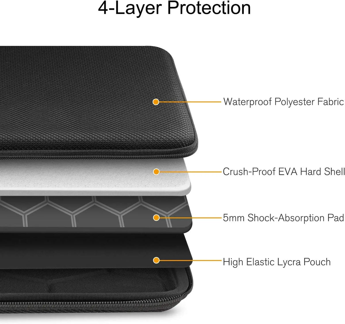 A cross-section diagram showing a 4-layer protection system for a laptop sleeve, including waterproof fabric, crush-proof EVA