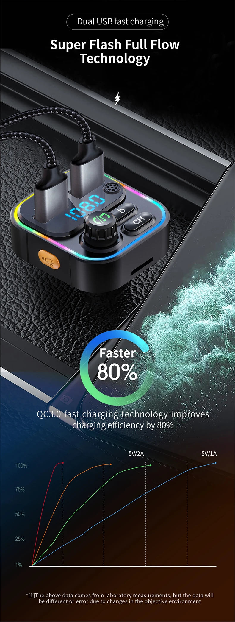 A close-up of a dual USB fast charging device with an LED display and connector, shown on a dark surface.