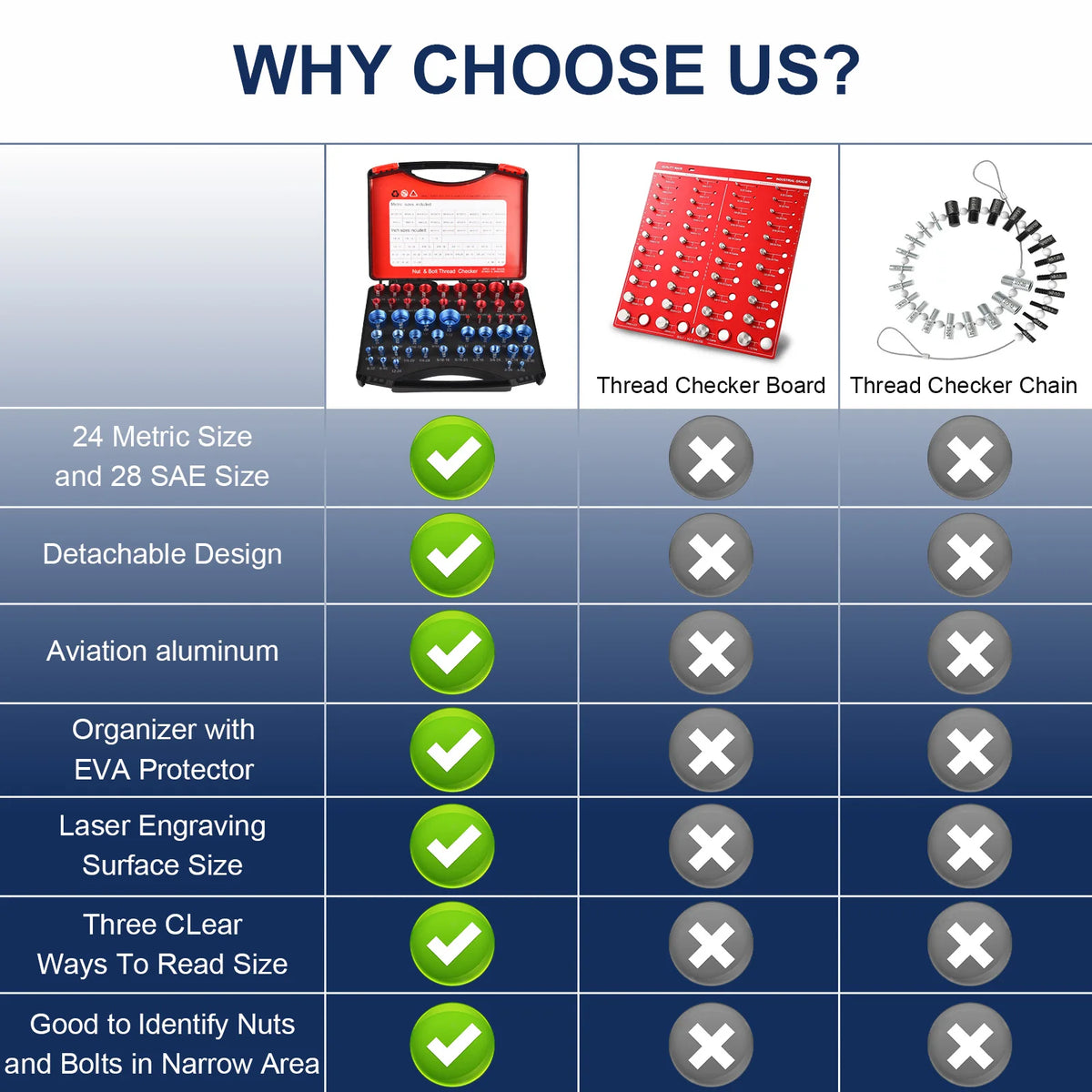 A comparison chart showing features of a 52-piece metric and SAE bolt and nut thread checker, including detachable design, al