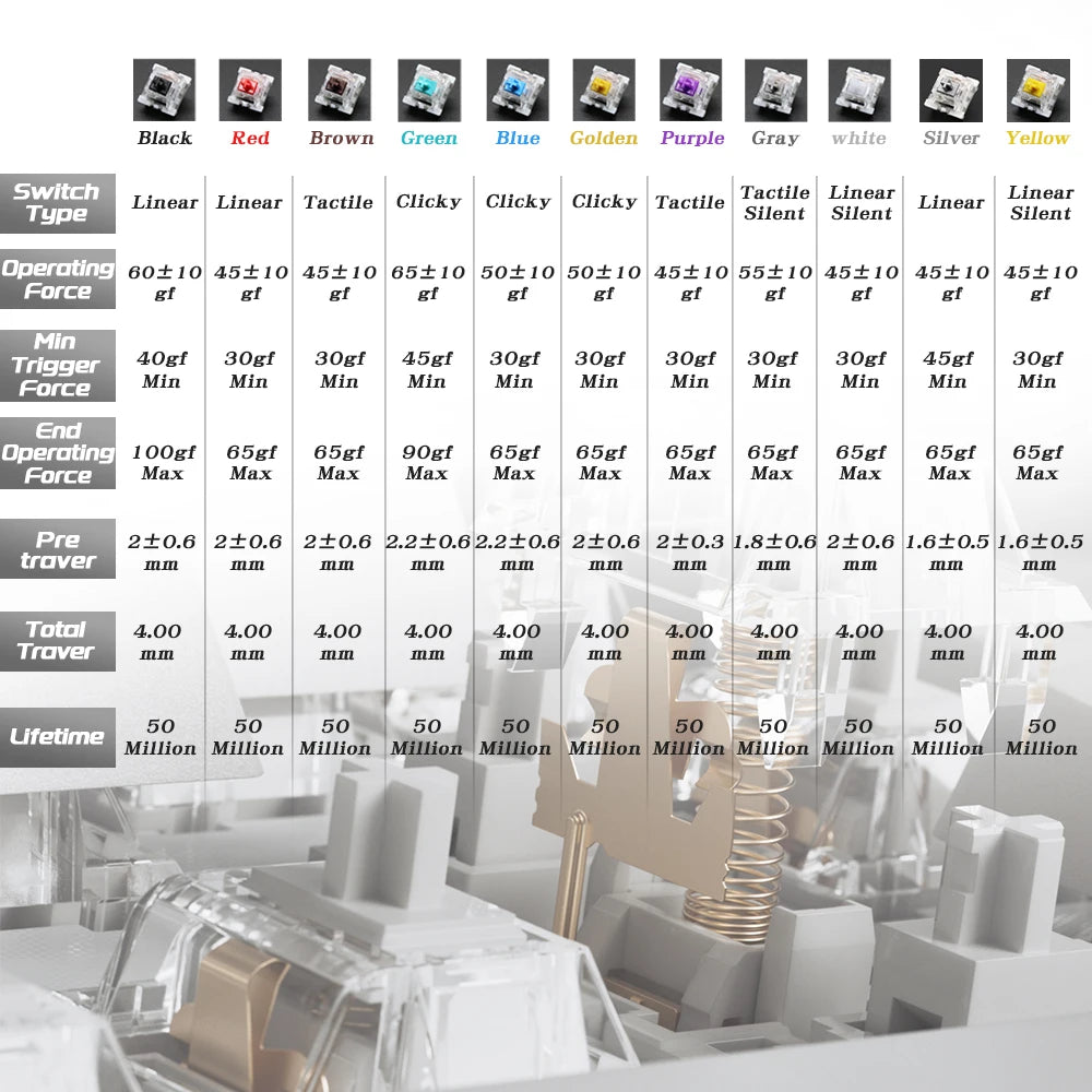 A variety of mechanical keyboard switches in different types and colors are displayed, showing various operating forces and s
