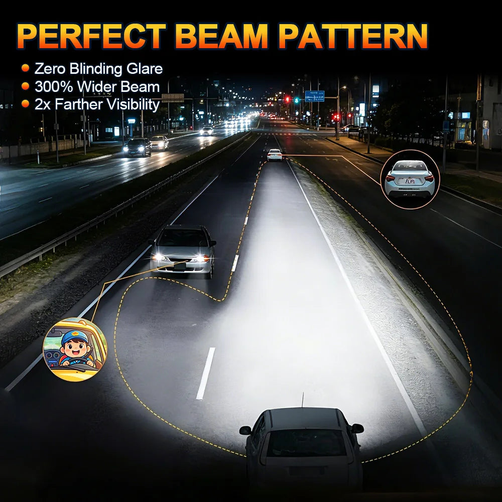 Diagram showing a perfect beam pattern of an LED headlight with zero blinding glare and 2x farther visibility.