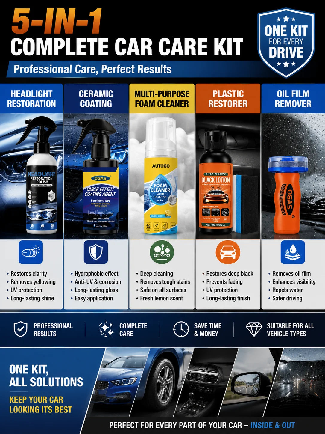 A 5-in-1 car care kit featuring headlight restoration, ceramic coating, foam cleaner, plastic restorer, and oil film remover.