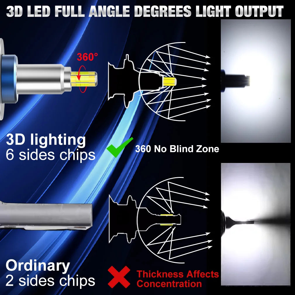 3D LED headlight bulbs showing 360 degree light output and comparison with ordinary bulbs