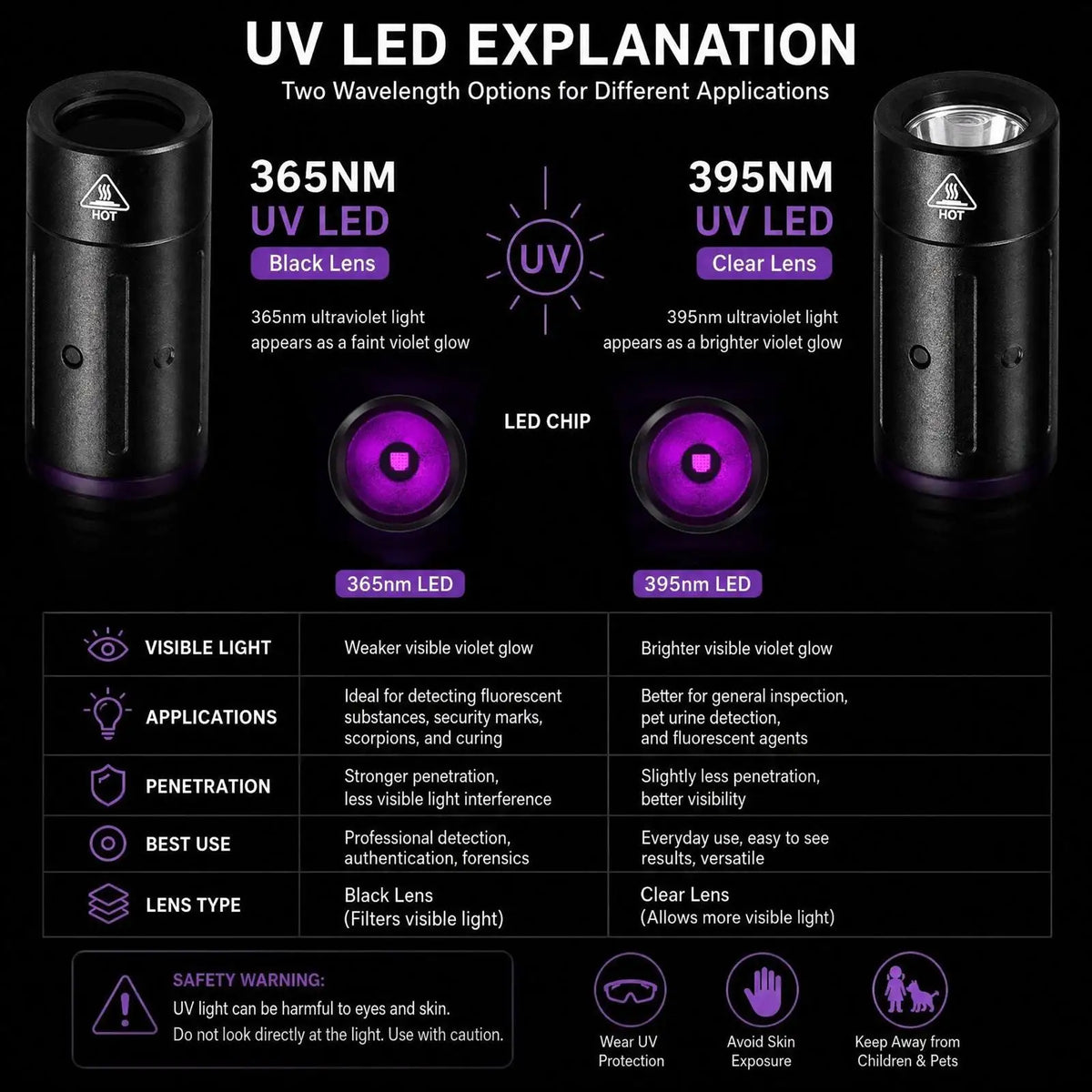 Mini UV LED pen light showing dual wavelength options for different applications