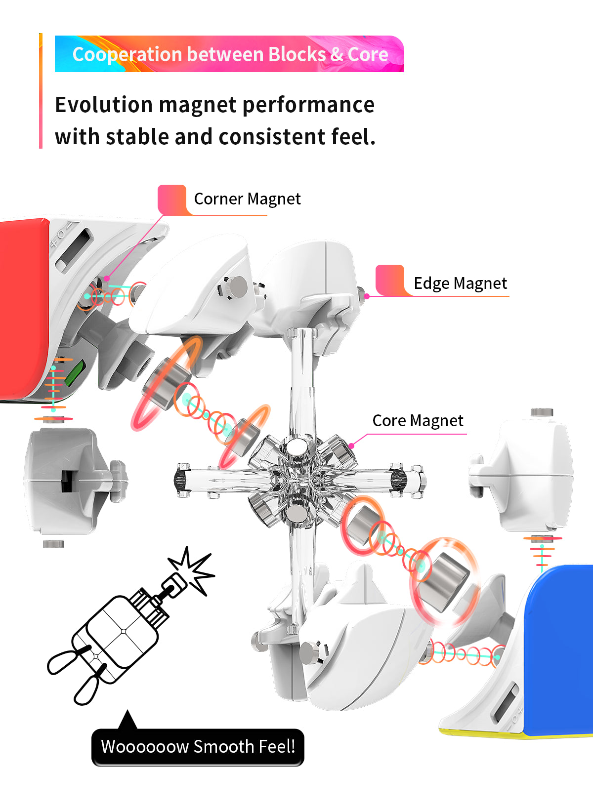 Diagram showing cooperation between Corner Magnet, Edge Magnet, and Core Magnet for evolution magnetic performance.
