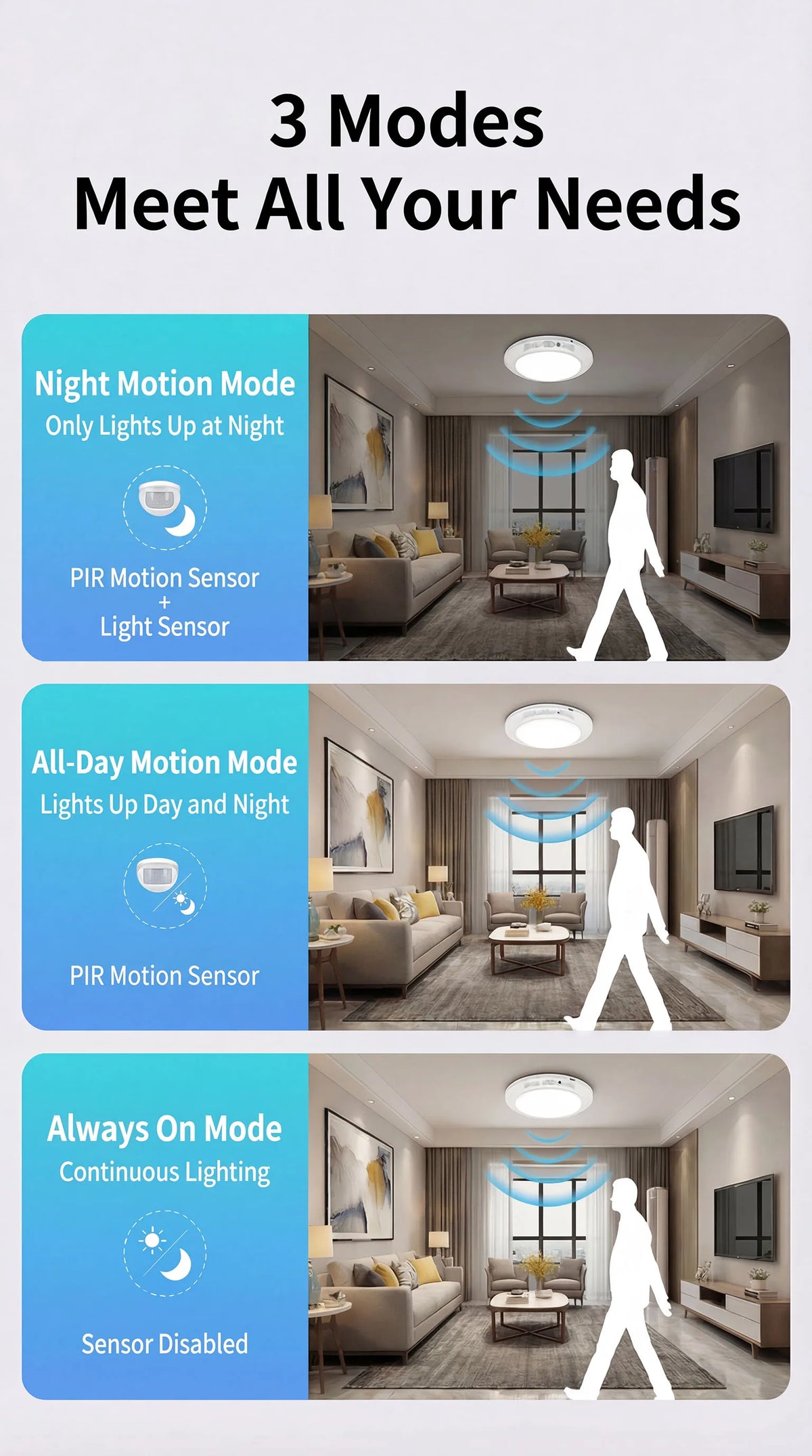 Three modes of operation for a rechargeable motion sensor ceiling light: Night Motion, All-Day Motion, and Always On Mode.