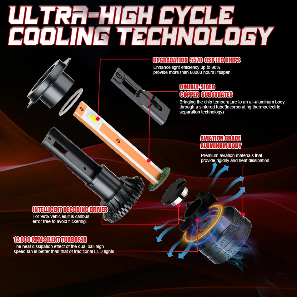 Diagram illustrating the ultra-high cycle cooling technology and components of a high-performance LED headlight bulb.