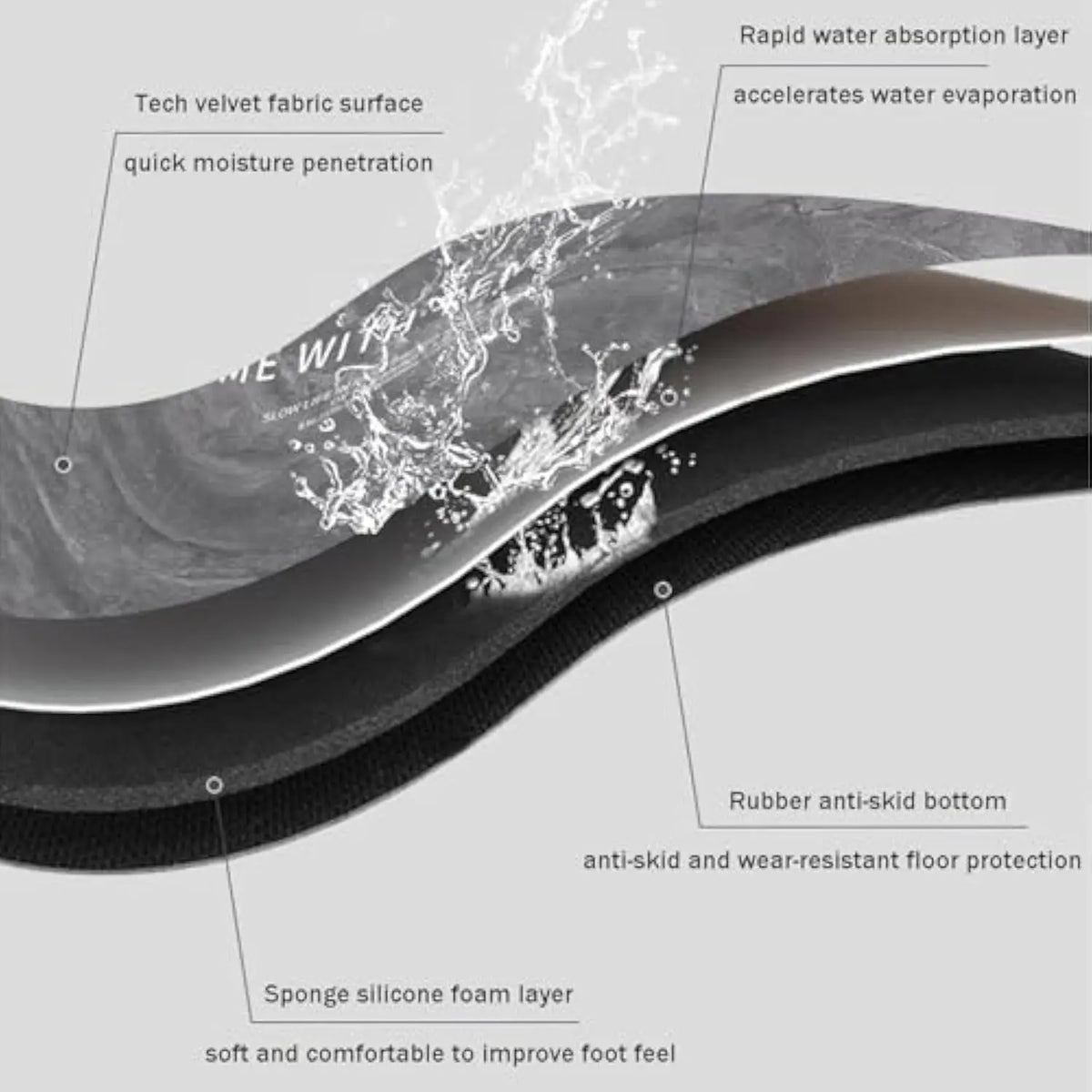 Cross-section diagram showing layers of a non-slip washer and dryer top protector mat, including a rapid water absorption lay