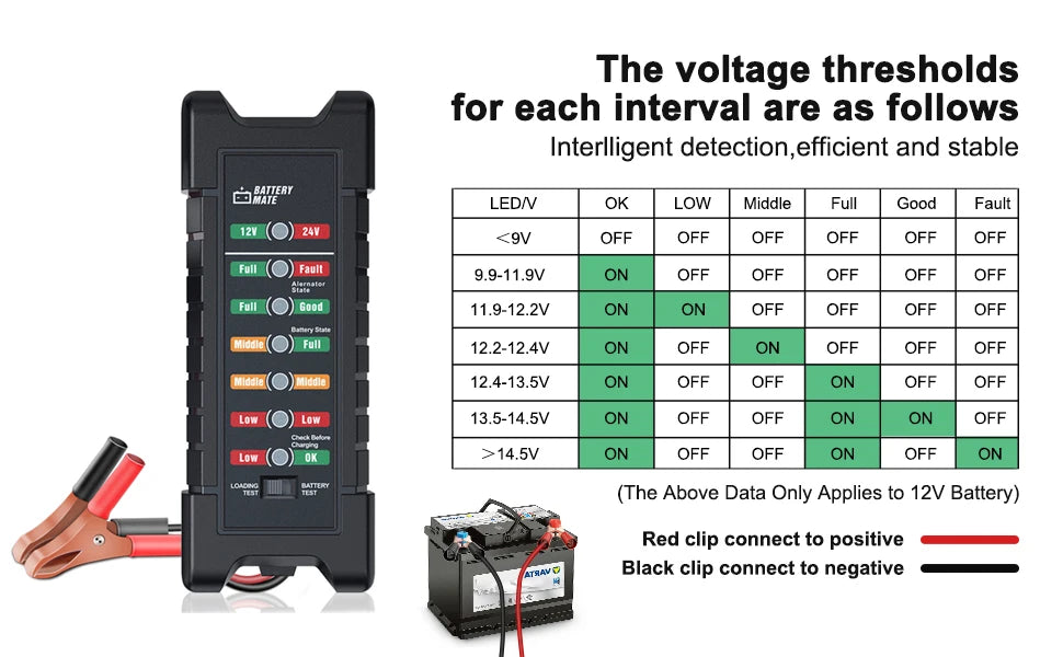 A black battery tester device shows voltage thresholds for detection, with a red clip connecting to the positive terminal.