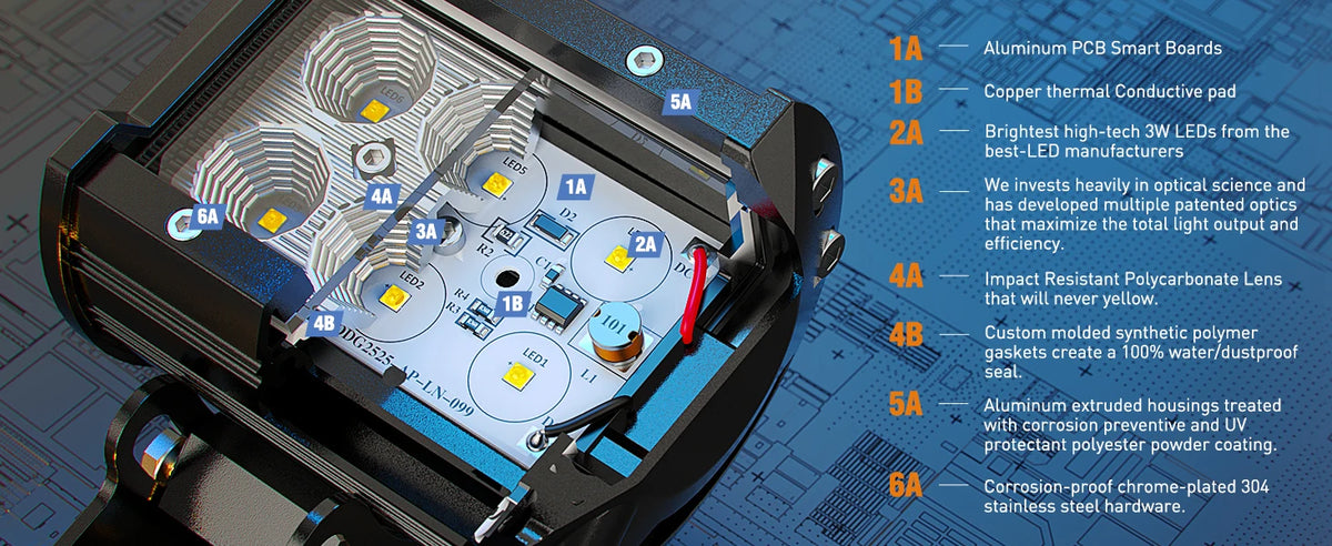 An exploded view of an aluminum LED flood light pod assembly showing various components like PCB boards, thermal pads, and le