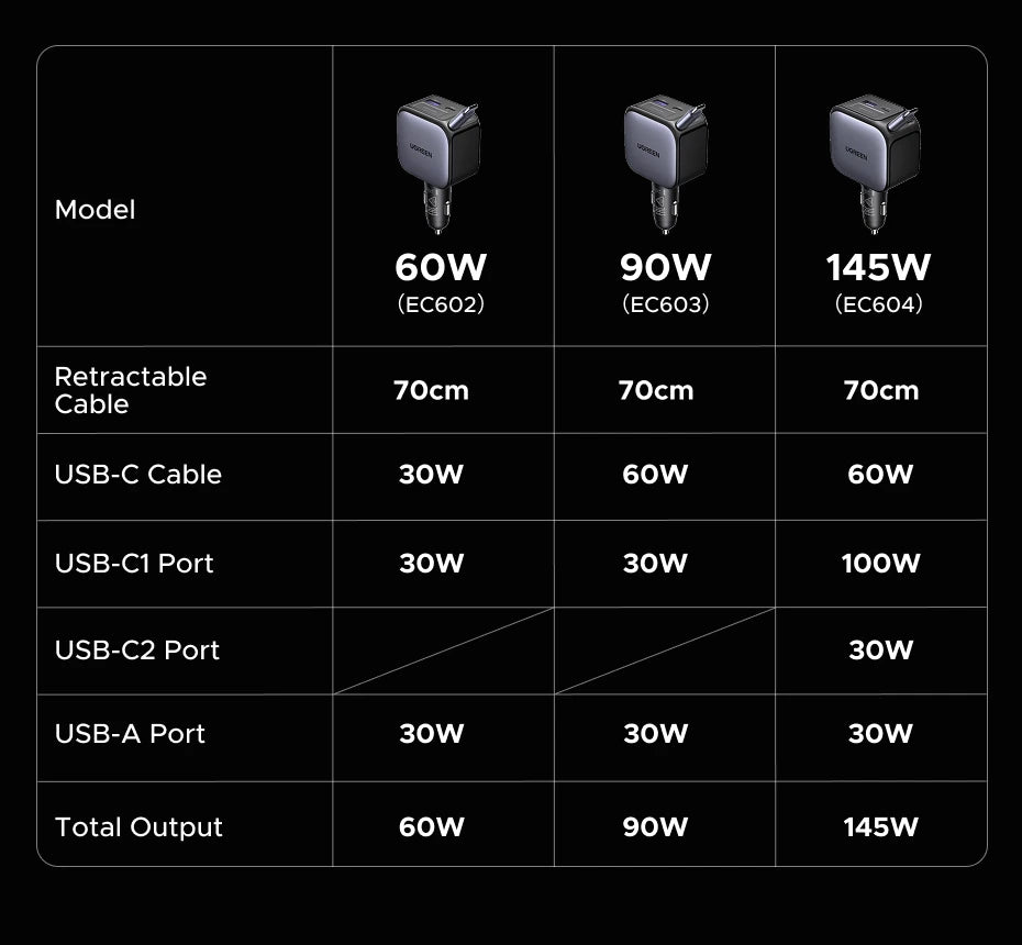 145W USB-C & USB-A Car Charger with Retractable Cable