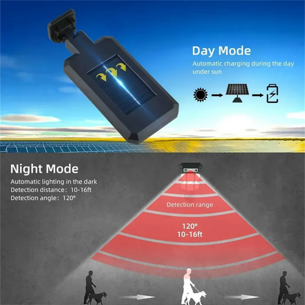 A solar-powered LED security light is shown in two modes: Day Mode for automatic charging and Night Mode with a detection ran