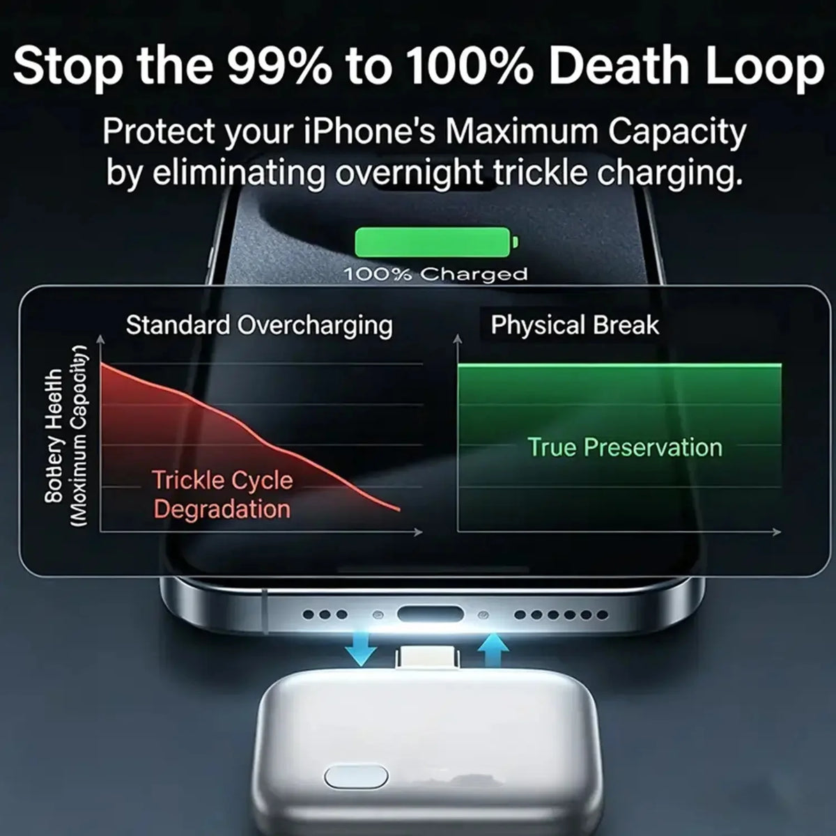 A close-up of a USB-C smart battery guard device positioned near an iPhone, illustrating protection against overcharging.