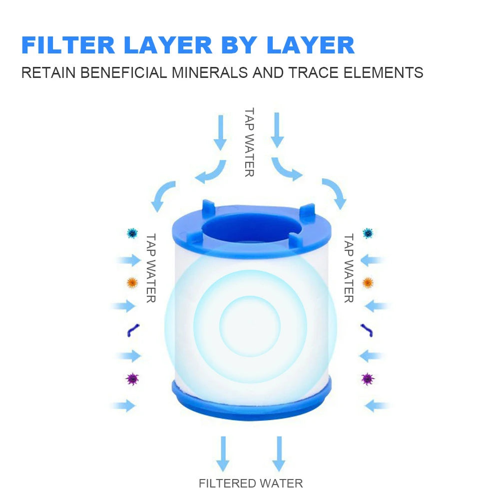 Diagram showing a filter layer by layer process for retaining beneficial minerals and trace elements in tap water.