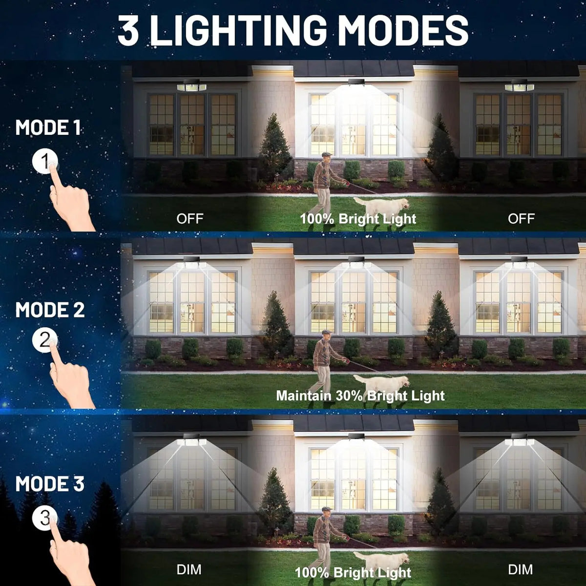 Three lighting modes of a solar powered motion sensor security light demonstrating off, bright light, and dim settings.