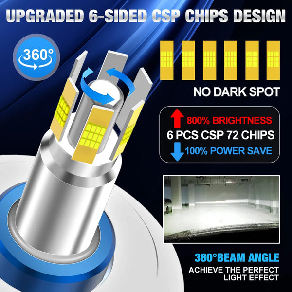Upgraded 6-sided CSP chips design for XSTORM H7 LED headlight bulbs with 360 degree illumination.