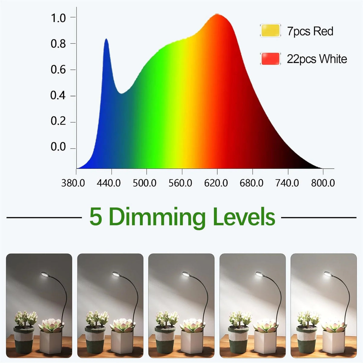 A set of five dimming levels for a full-spectrum USB LED grow light with flexible gooseneck and clip.