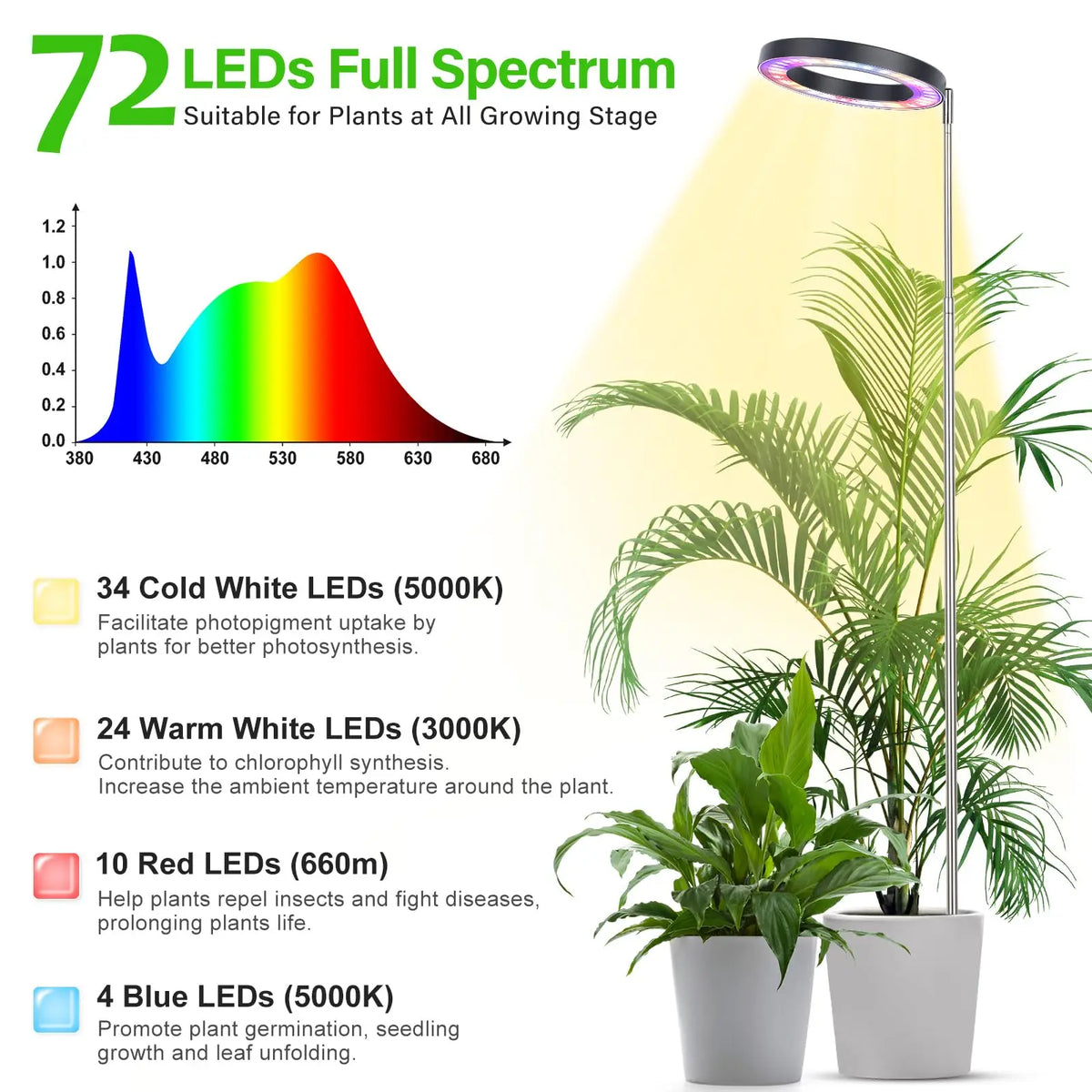 A full spectrum LED grow light illuminating a potted plant, showing various light spectrums for plant growth.