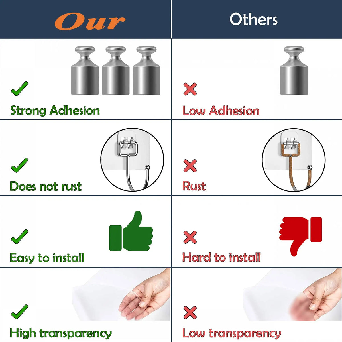 Comparison chart showing features of our heavy duty adhesive hooks versus others, including adhesion, rust resistance, instal