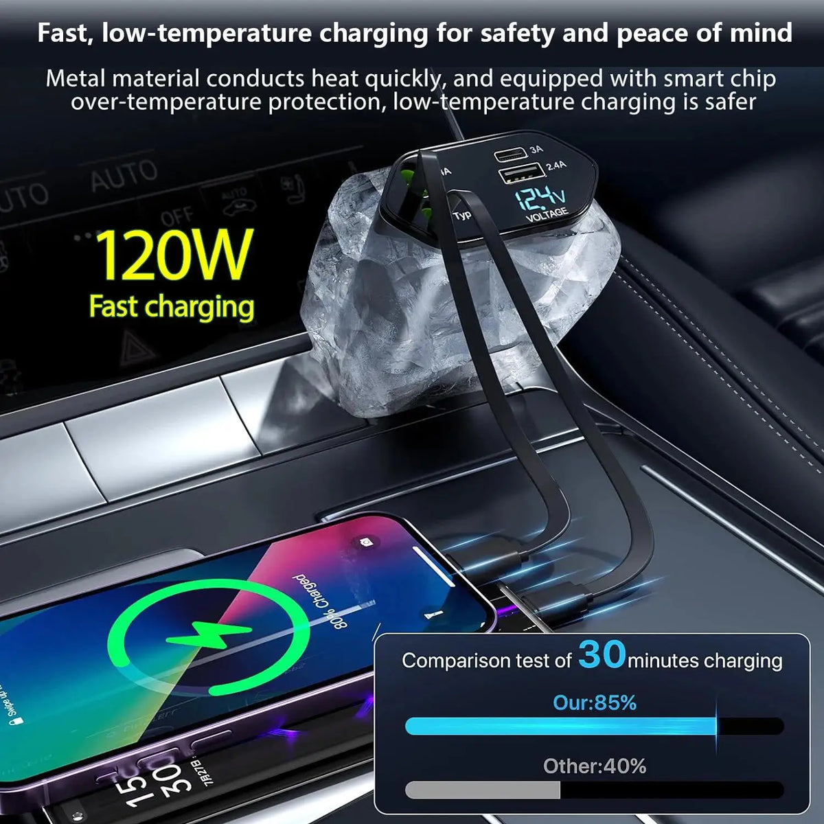 A 120W fast car charger with a retractable cable and display is shown charging a smartphone.