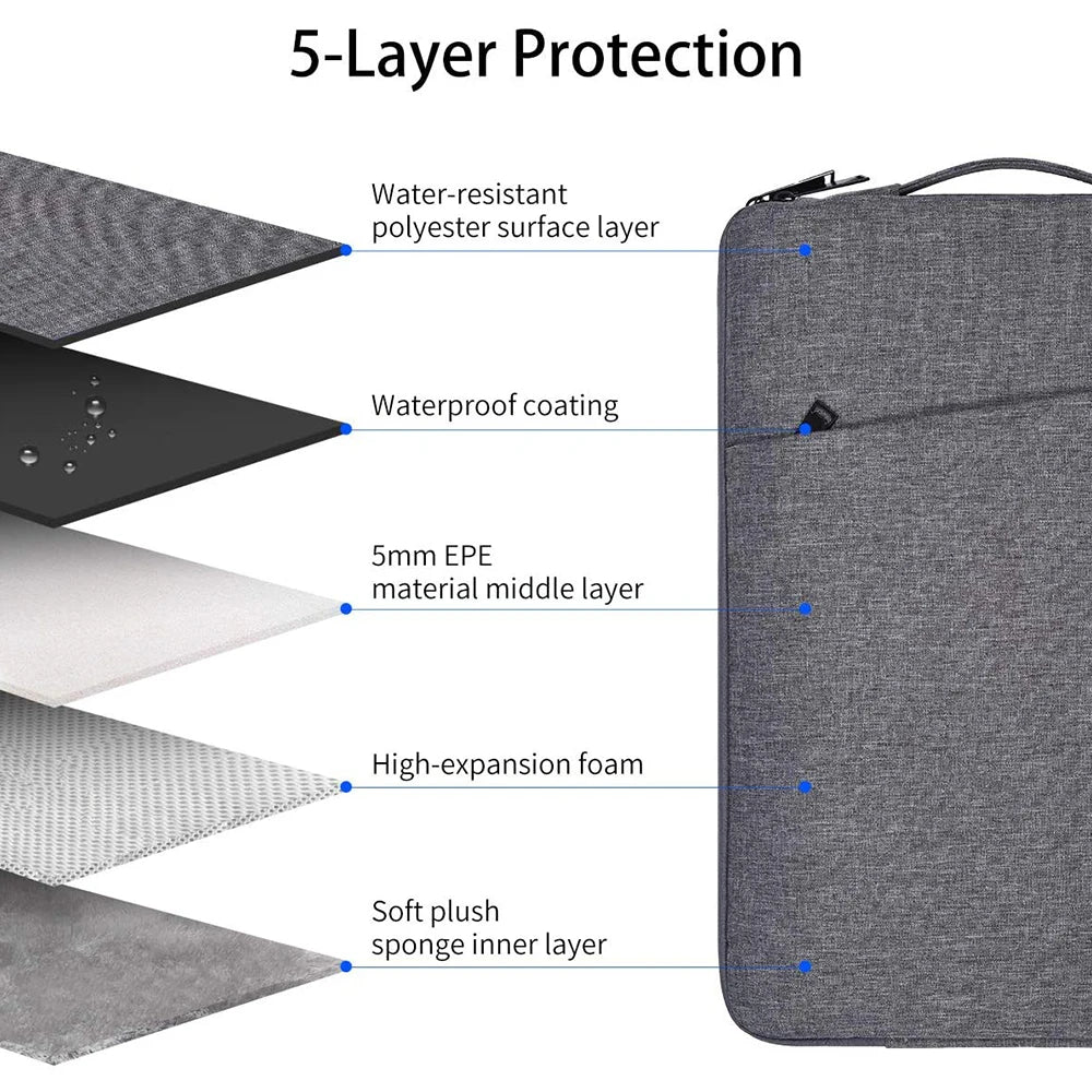 Diagram showing the 5-layer protection of a laptop sleeve, including polyester surface layer, waterproof coating, EPE materia