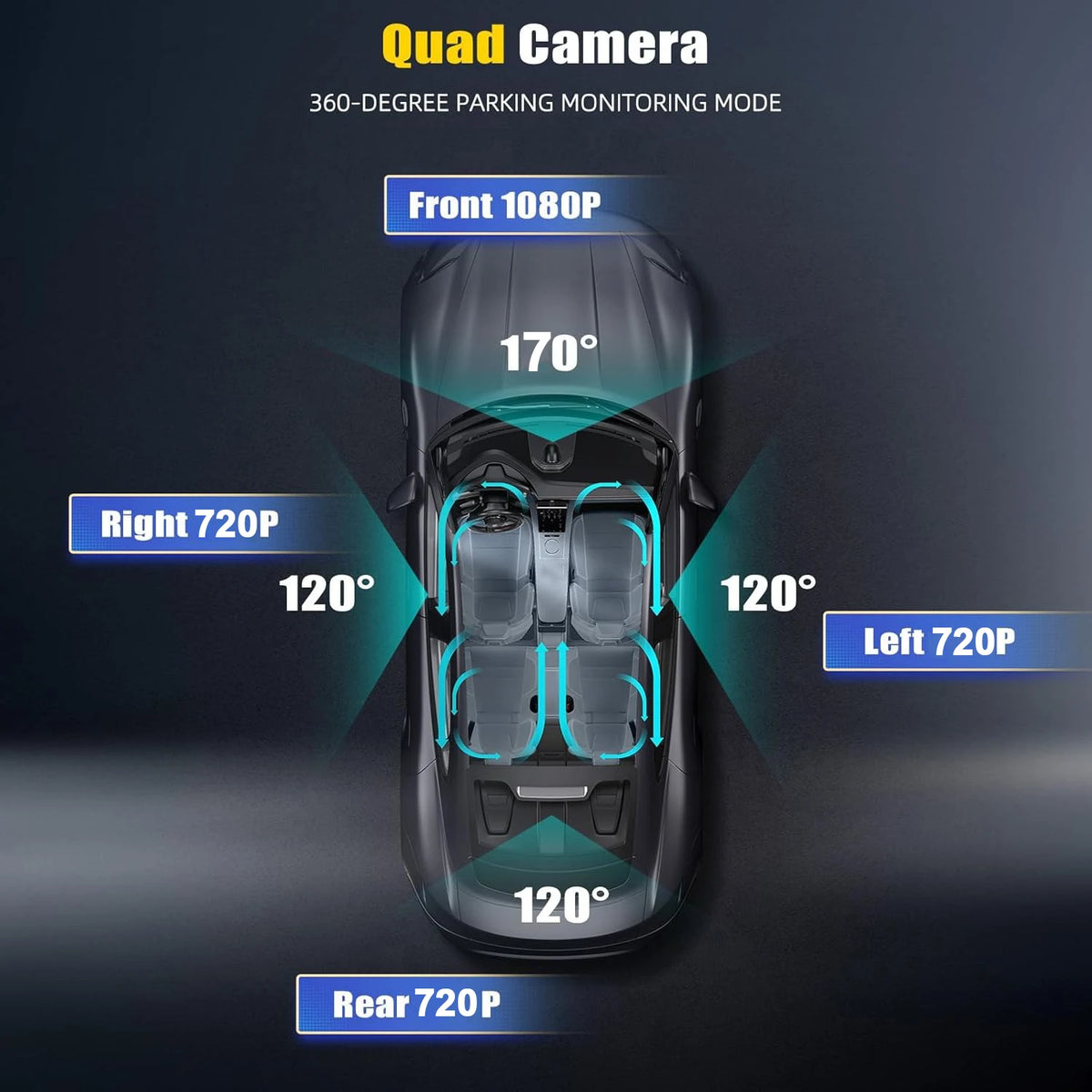 A quad camera system mounted on a vehicle, showing various 1080P and 720P viewing angles for parking monitoring.